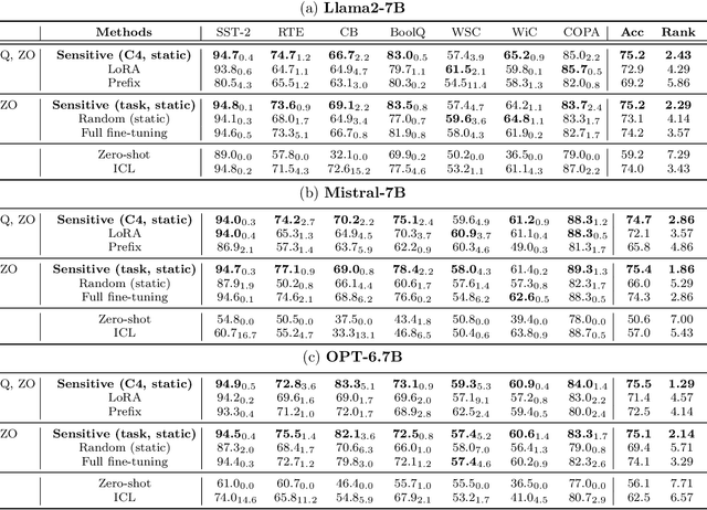 Figure 2 for Zeroth-Order Fine-Tuning of LLMs with Extreme Sparsity