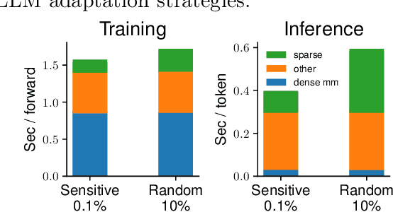 Figure 1 for Zeroth-Order Fine-Tuning of LLMs with Extreme Sparsity