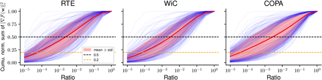 Figure 3 for Zeroth-Order Fine-Tuning of LLMs with Extreme Sparsity