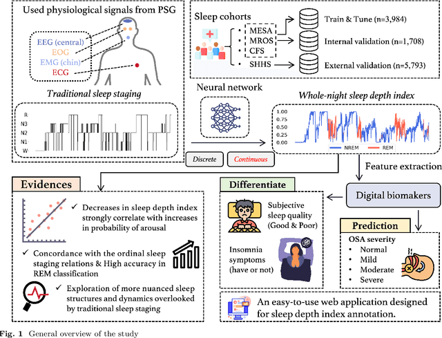 Figure 1 for Annotation of Sleep Depth Index with Scalable Deep Learning Yields Novel Digital Biomarkers for Sleep Health