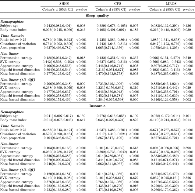 Figure 2 for Annotation of Sleep Depth Index with Scalable Deep Learning Yields Novel Digital Biomarkers for Sleep Health