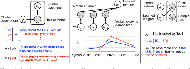 Figure 1 for Explaining Datasets in Words: Statistical Models with Natural Language Parameters