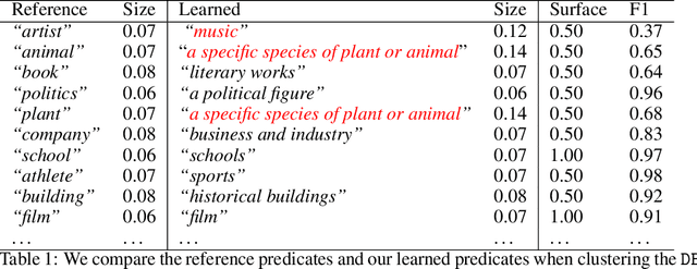 Figure 2 for Explaining Datasets in Words: Statistical Models with Natural Language Parameters