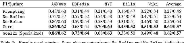 Figure 4 for Explaining Datasets in Words: Statistical Models with Natural Language Parameters