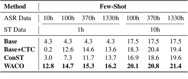 Figure 2 for WACO: Word-Aligned Contrastive Learning for Speech Translation
