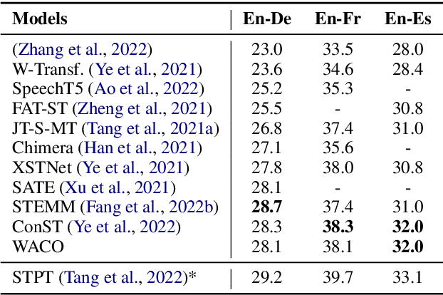 Figure 4 for WACO: Word-Aligned Contrastive Learning for Speech Translation