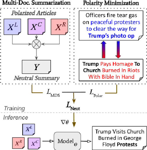 Figure 1 for Mitigating Framing Bias with Polarity Minimization Loss