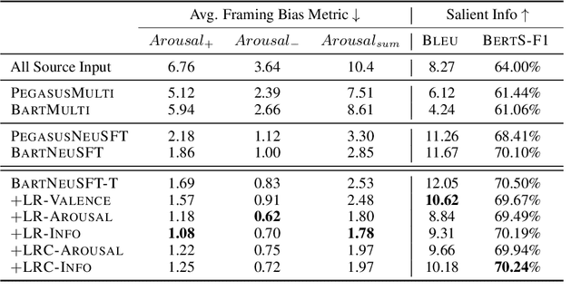 Figure 2 for Mitigating Framing Bias with Polarity Minimization Loss