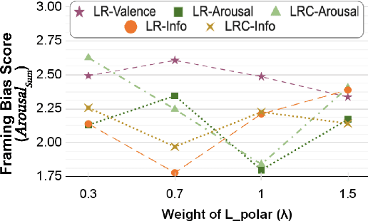 Figure 4 for Mitigating Framing Bias with Polarity Minimization Loss