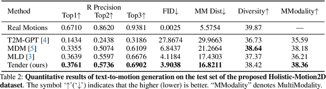 Figure 3 for Holistic-Motion2D: Scalable Whole-body Human Motion Generation in 2D Space