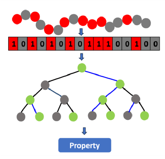 Figure 2 for Extrapolative ML Models for Copolymers