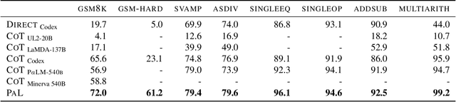 Figure 2 for PAL: Program-aided Language Models