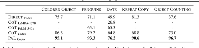 Figure 4 for PAL: Program-aided Language Models