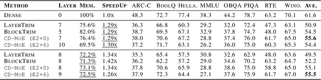 Figure 2 for Condense, Don't Just Prune: Enhancing Efficiency and Performance in MoE Layer Pruning