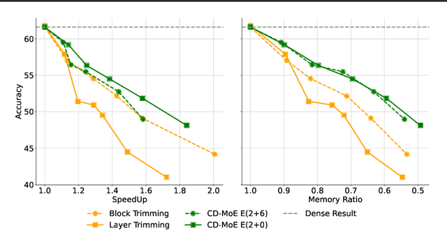 Figure 3 for Condense, Don't Just Prune: Enhancing Efficiency and Performance in MoE Layer Pruning