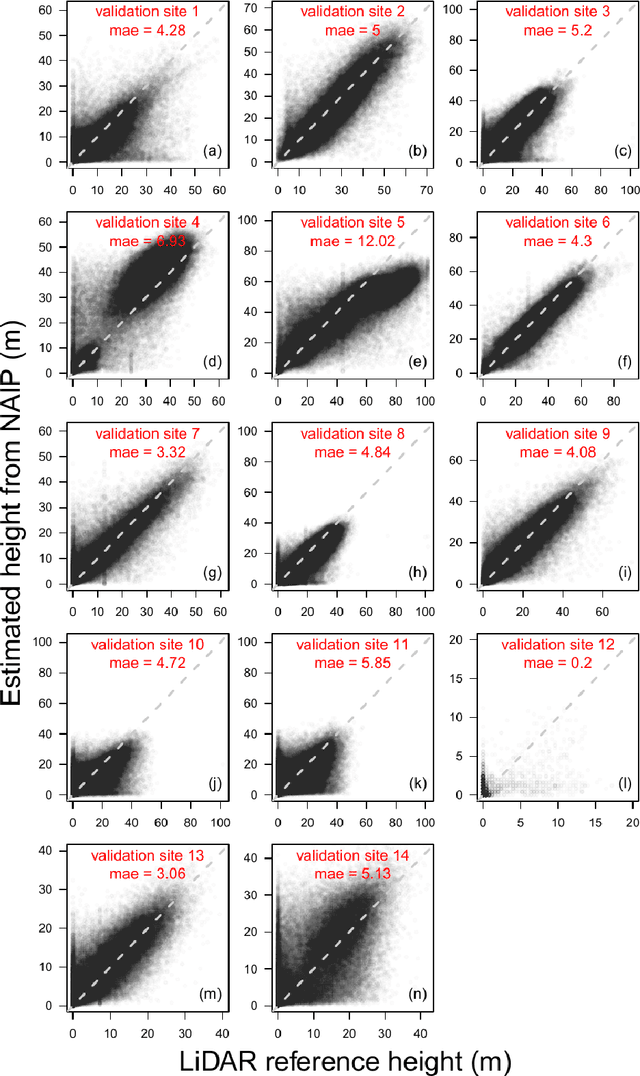 Figure 3 for Sub-Meter Tree Height Mapping of California using Aerial Images and LiDAR-Informed U-Net Model