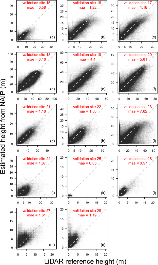 Figure 4 for Sub-Meter Tree Height Mapping of California using Aerial Images and LiDAR-Informed U-Net Model