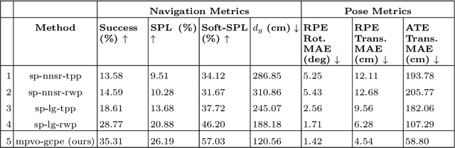 Figure 4 for MPVO: Motion-Prior based Visual Odometry for PointGoal Navigation