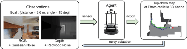 Figure 1 for MPVO: Motion-Prior based Visual Odometry for PointGoal Navigation