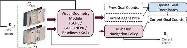 Figure 3 for MPVO: Motion-Prior based Visual Odometry for PointGoal Navigation