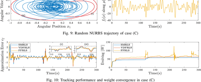 Figure 2 for Selective Memory Recursive Least Squares: Uniformly Allocated Approximation Capabilities of RBF Neural Networks in Real-Time Learning