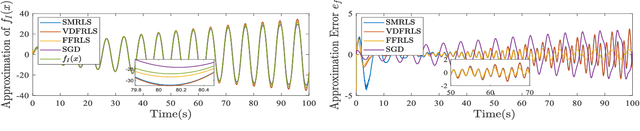 Figure 3 for Selective Memory Recursive Least Squares: Uniformly Allocated Approximation Capabilities of RBF Neural Networks in Real-Time Learning