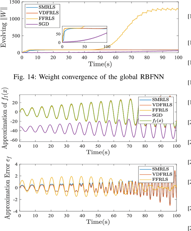 Figure 4 for Selective Memory Recursive Least Squares: Uniformly Allocated Approximation Capabilities of RBF Neural Networks in Real-Time Learning