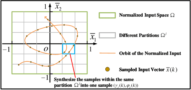 Figure 1 for Selective Memory Recursive Least Squares: Uniformly Allocated Approximation Capabilities of RBF Neural Networks in Real-Time Learning