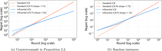 Figure 1 for Influential Bandits: Pulling an Arm May Change the Environment