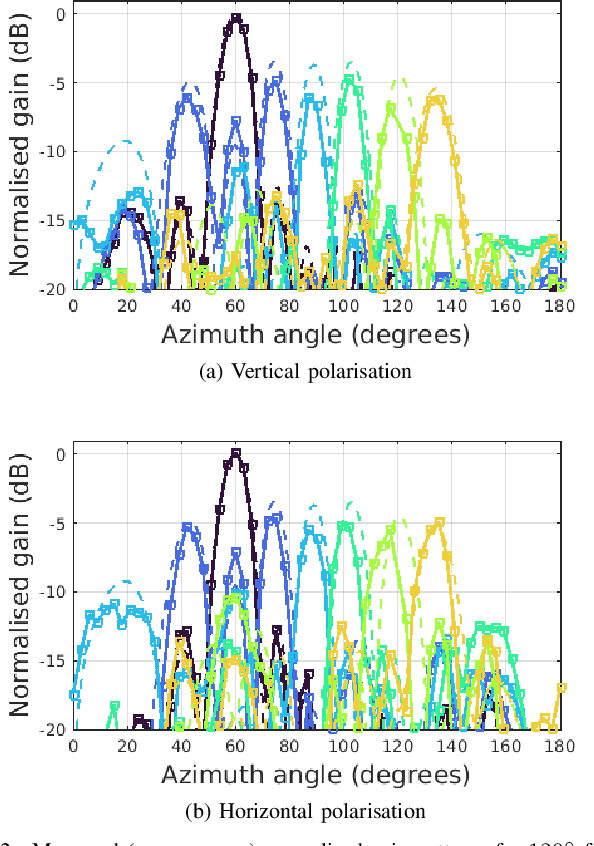 Figure 2 for RIS-Enhanced MIMO Channels in Urban Environments: Experimental Insights