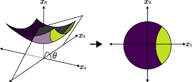 Figure 1 for Fast hyperboloid decision tree algorithms