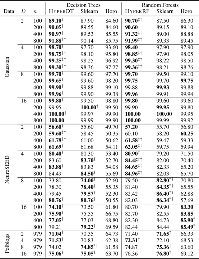 Figure 2 for Fast hyperboloid decision tree algorithms