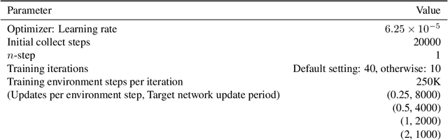 Figure 4 for The Dormant Neuron Phenomenon in Deep Reinforcement Learning