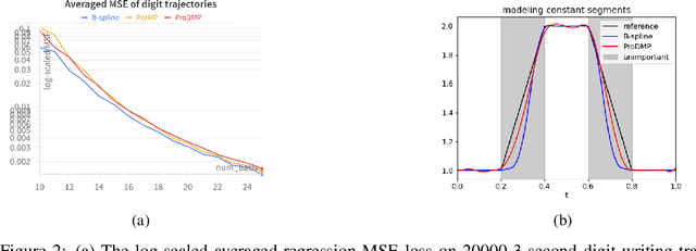 Figure 2 for BMP: Bridging the Gap between B-Spline and Movement Primitives