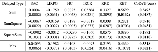 Figure 4 for Beyond Simple Sum of Delayed Rewards: Non-Markovian Reward Modeling for Reinforcement Learning