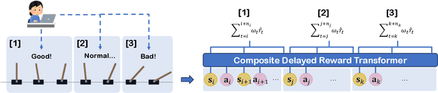 Figure 1 for Beyond Simple Sum of Delayed Rewards: Non-Markovian Reward Modeling for Reinforcement Learning