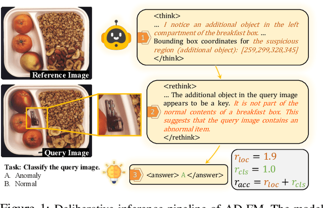 Figure 1 for AD-FM: Multimodal LLMs for Anomaly Detection via Multi-Stage Reasoning and Fine-Grained Reward Optimization