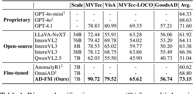 Figure 2 for AD-FM: Multimodal LLMs for Anomaly Detection via Multi-Stage Reasoning and Fine-Grained Reward Optimization