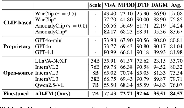 Figure 4 for AD-FM: Multimodal LLMs for Anomaly Detection via Multi-Stage Reasoning and Fine-Grained Reward Optimization