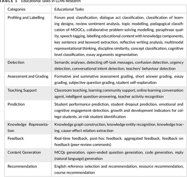 Figure 1 for Practical and Ethical Challenges of Large Language Models in Education: A Systematic Literature Review