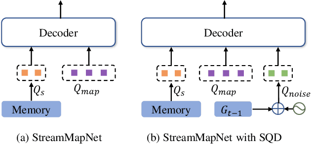 Figure 1 for Stream Query Denoising for Vectorized HD Map Construction