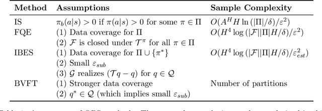 Figure 2 for When is Offline Policy Selection Sample Efficient for Reinforcement Learning?
