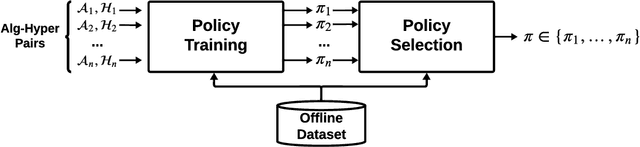 Figure 3 for When is Offline Policy Selection Sample Efficient for Reinforcement Learning?
