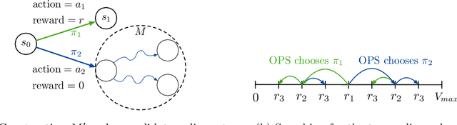 Figure 4 for When is Offline Policy Selection Sample Efficient for Reinforcement Learning?
