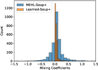 Figure 2 for Scalable Learned Model Soup on a Single GPU: An Efficient Subspace Training Strategy