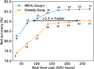 Figure 4 for Scalable Learned Model Soup on a Single GPU: An Efficient Subspace Training Strategy