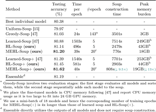 Figure 1 for Scalable Learned Model Soup on a Single GPU: An Efficient Subspace Training Strategy