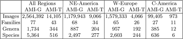 Figure 2 for Insect Identification in the Wild: The AMI Dataset