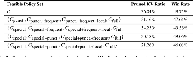 Figure 4 for Model Tells You What to Discard: Adaptive KV Cache Compression for LLMs