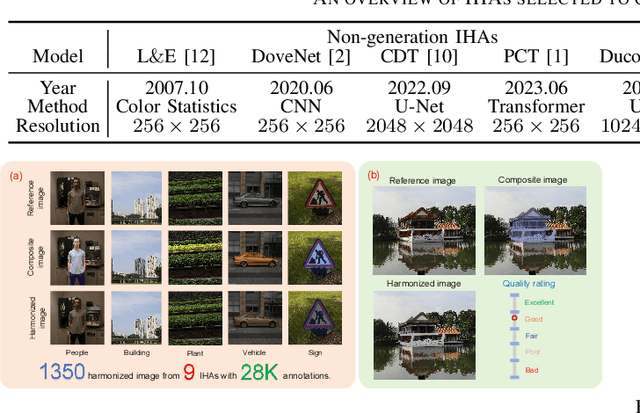 Figure 4 for HarmonyIQA: Pioneering Benchmark and Model for Image Harmonization Quality Assessment